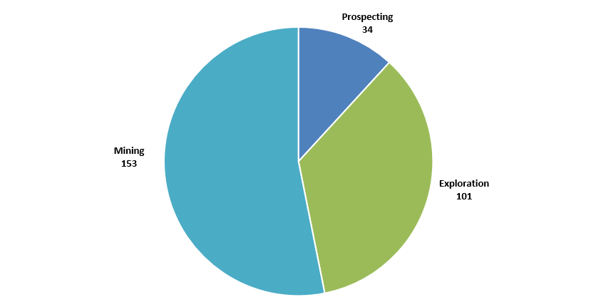 Chart showing the breakdown of minerals applications by type of permit: 34 prospecting, 101 exploration, 153 mining.