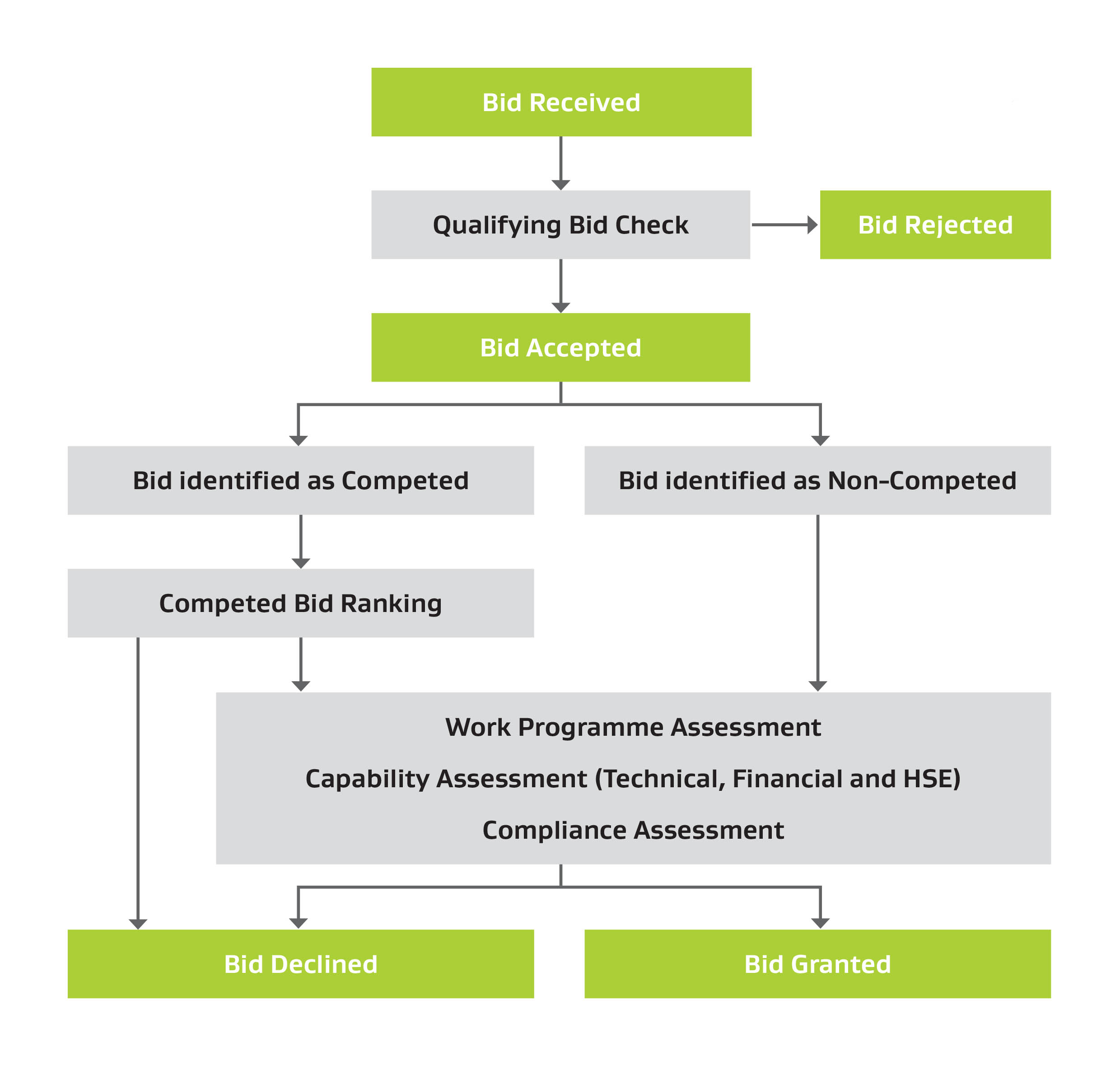 Bid process diagram