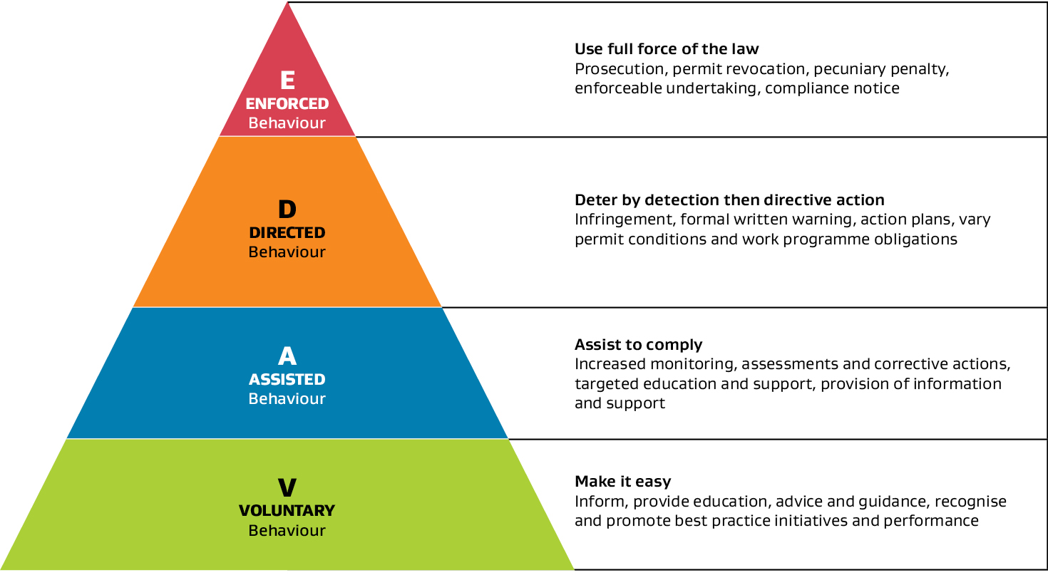 Diagram showing the vade model