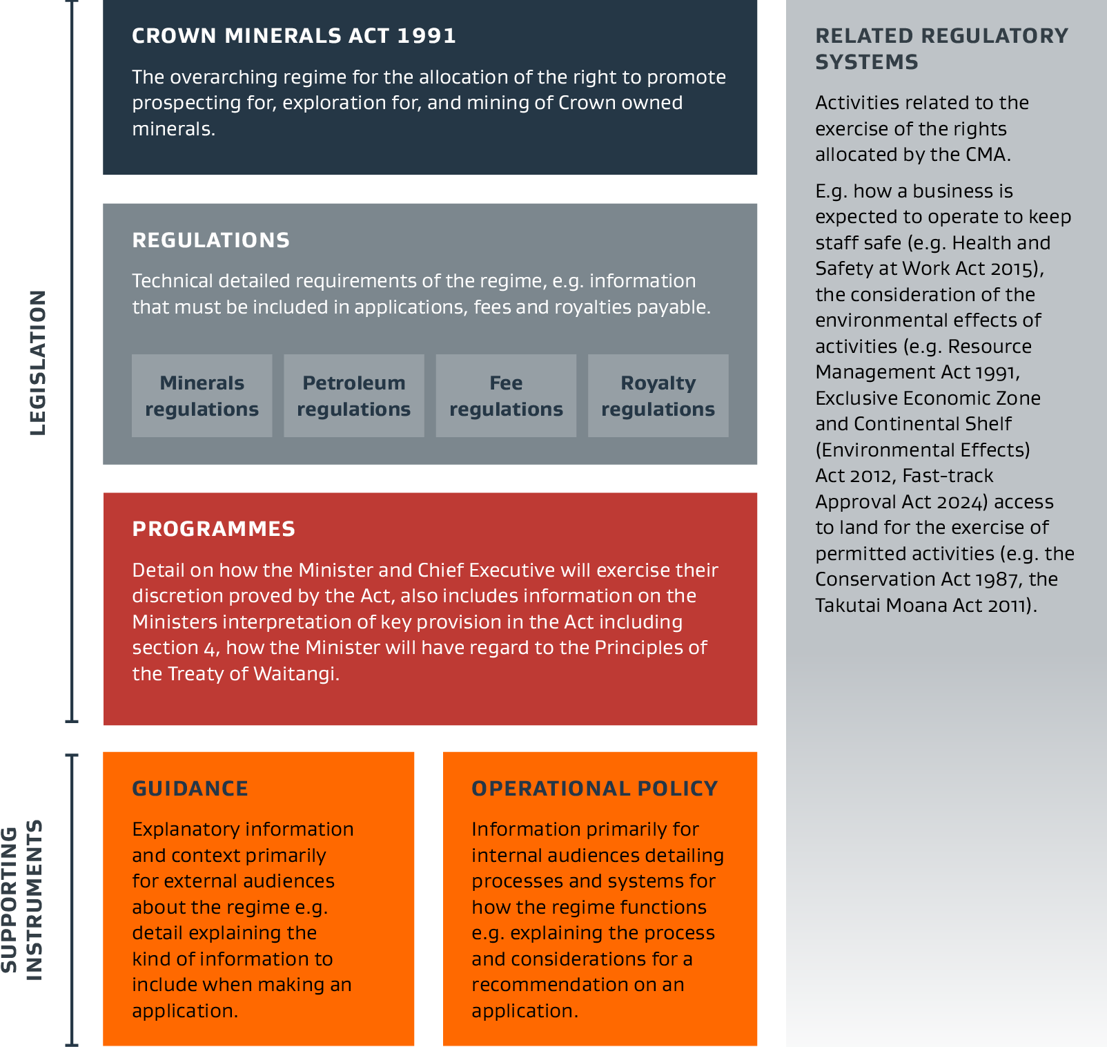 Diagram explaining the NZ Petroleum and Minerals Act