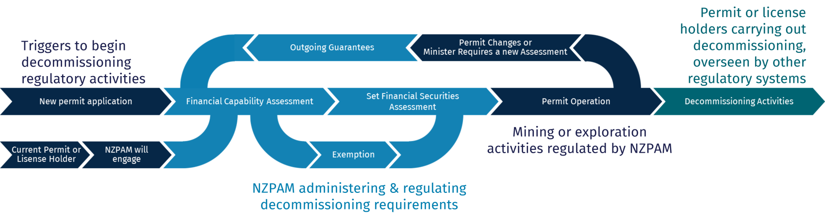 The decommissioning regulatory pathway. It may begin with a new permit application or engagement with an existing permit holder, followed by financial capability assessment, possible exemption applications, and setting financial securities, done by us. Th